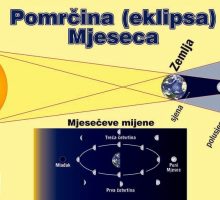 Slika - Pomrčina Mjeseca i Mjesečeve mijene