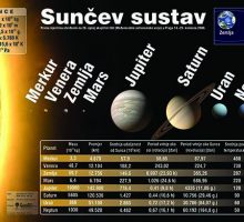 Slika - Sunčev sustav, osam planeta
