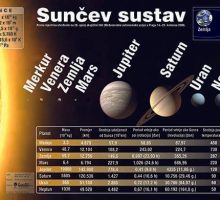 Slika - Sunčev sustav, osam planeta